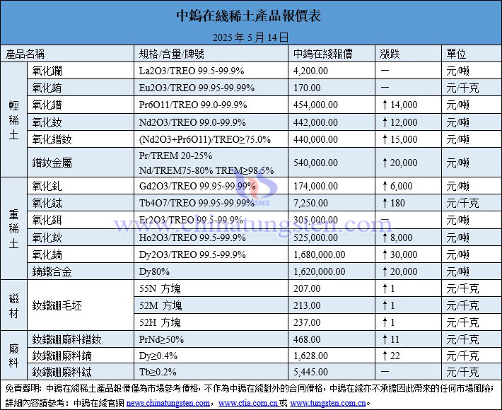 2025年5月14日稀土價格圖片