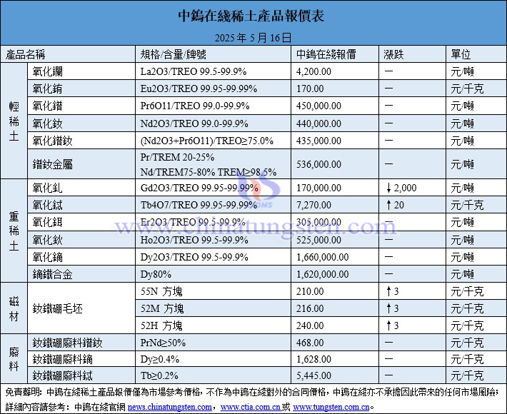 2025年5月16日稀土價格圖片