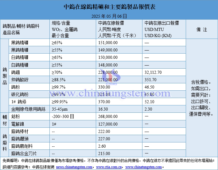 2025年5月6日鎢製品價(jià)格圖片