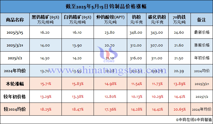 截至2025年5月15日鎢製品價(jià)格漲幅