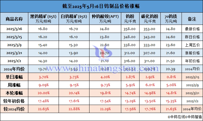 截至2025年5月16日鎢製品價(jià)格漲幅