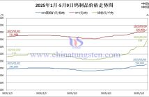 2025年1月-5月9日鎢價(jià)格走勢(shì)圖