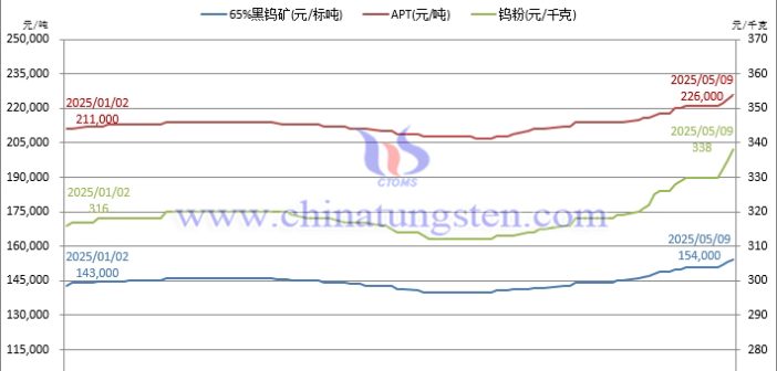 鎢市節(jié)節(jié)高 漲勢勢如潮