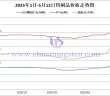 2025年1月-5月12日鎢價(jià)格走勢(shì)圖