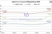 2025年1月-5月12日鎢價格走勢圖