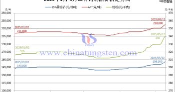 鎢價扶搖直上 創(chuàng)高熱潮湧動 2025年1月-5月12日鎢價格走勢圖