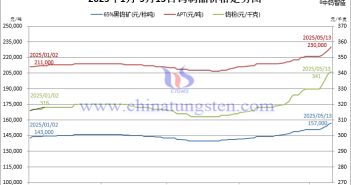 中美關(guān)稅趨緩,鎢價漲聲一片 2025年1月-5月13日鎢價格走勢圖
