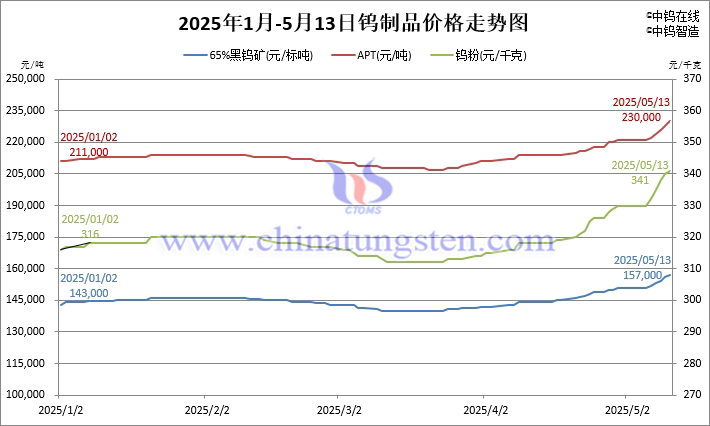 2025年1月-5月13日鎢價(jià)格走勢(shì)圖