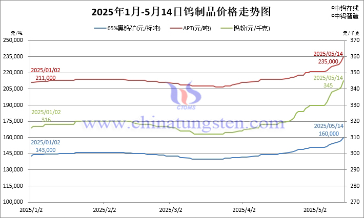 2025年1月-5月12日鎢價格走勢圖