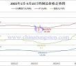 2025年1月-5月15日鎢價格走勢圖