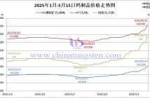 2025年1月-5月15日鎢價格走勢圖