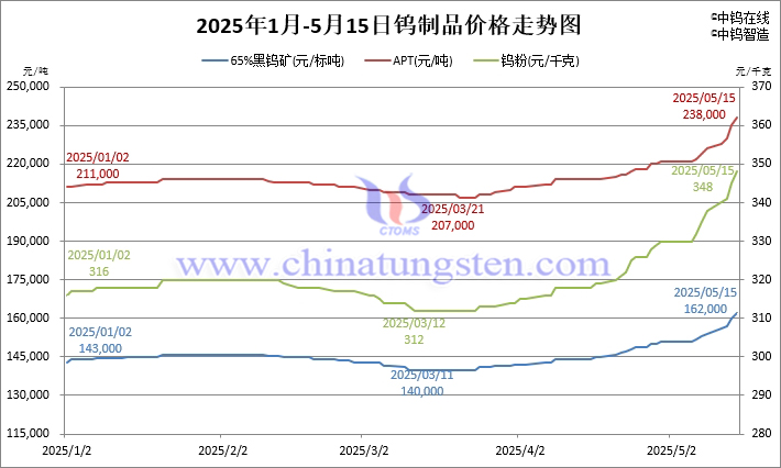2025年1月-5月15日鎢價(jià)格走勢圖
