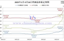 2025年1月-5月16日鎢價格走勢圖