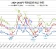 2004-2025年鎢價格走勢圖