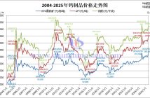 2004-2025年鎢價(jià)格走勢(shì)圖