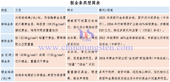 假金條類型簡表