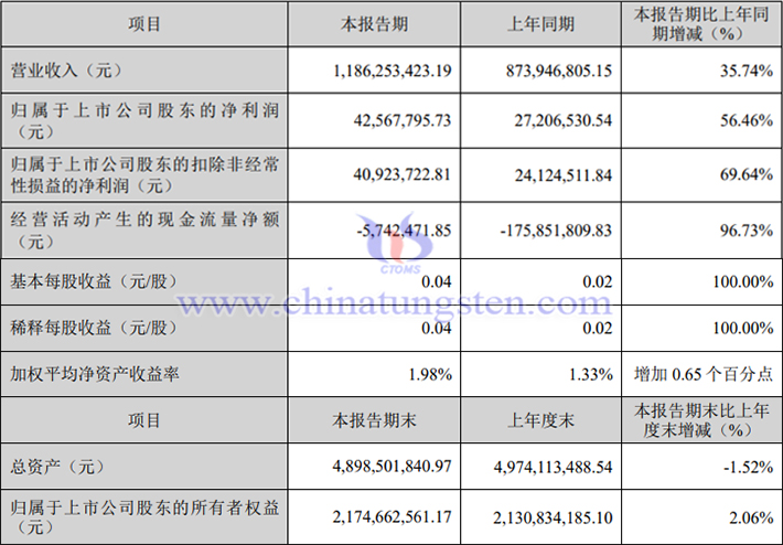 章源鎢業(yè)2025年第一季度業(yè)績(jī)圖片