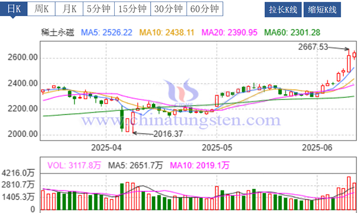 20250612稀土永磁指數(shù)圖片