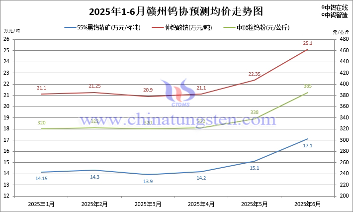 2025年1-6月贛州鎢協(xié)預(yù)測價