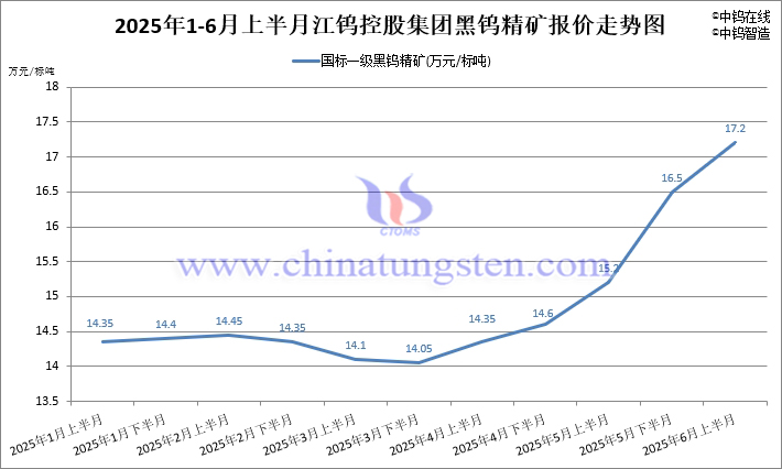 2025年1-6月上半月江鎢控股集團(tuán)黑鎢精礦指導(dǎo)價