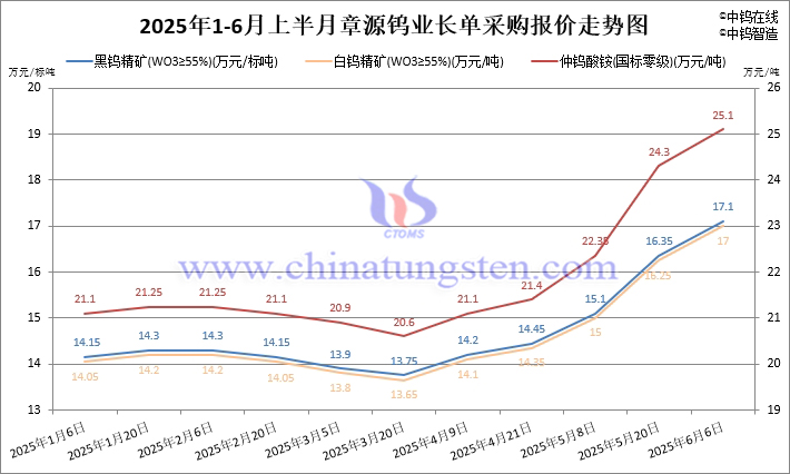 2025年1-6月上半月章源鎢業(yè)長單採購報價