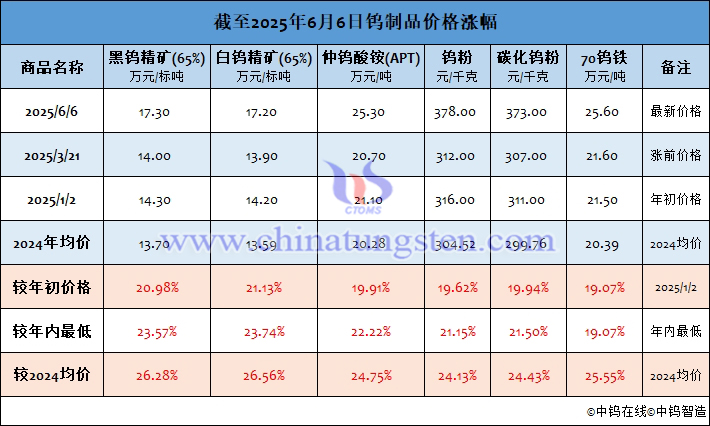 截至2025年6月5日鎢製品價格漲幅