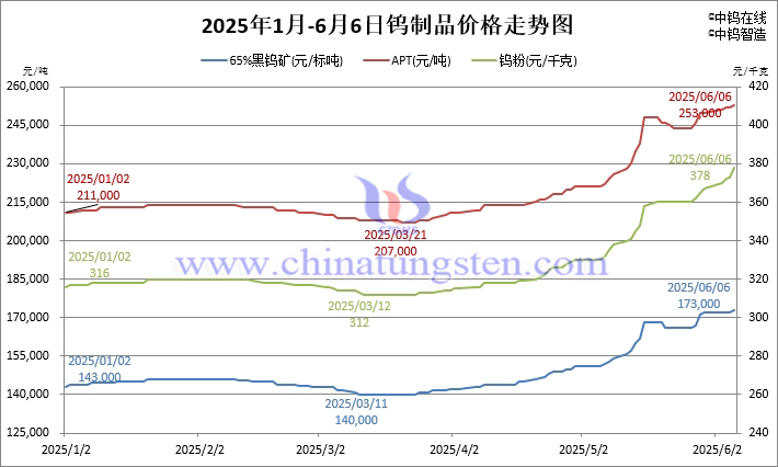 2025年1月-6月6日鎢製品價格走勢圖