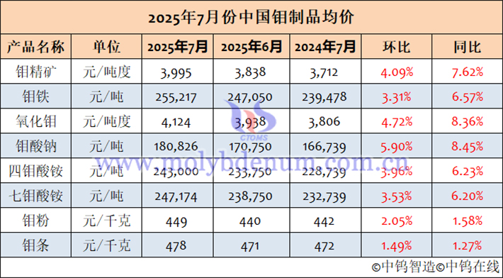 2025年7月中國鉬製品均價表