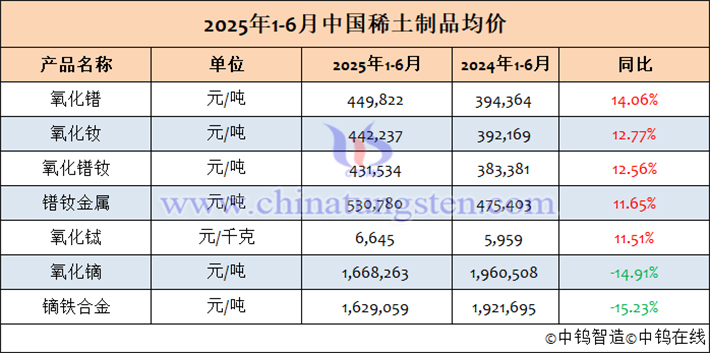 2025年1-6月中國(guó)稀土製品均價(jià)表