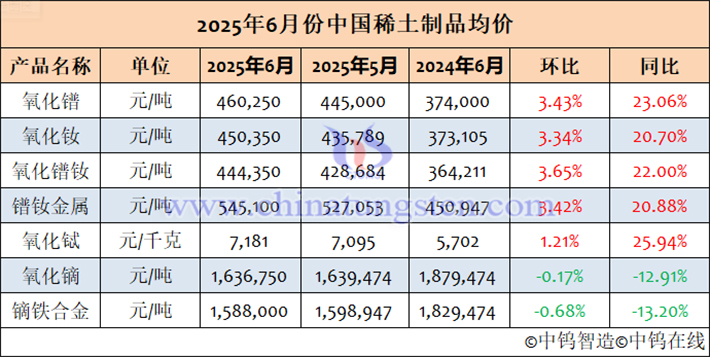 2025年6月中國(guó)稀土製品均價(jià)表