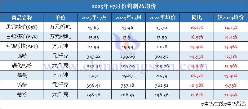 2025年1-7月份鎢製品均價(jià)