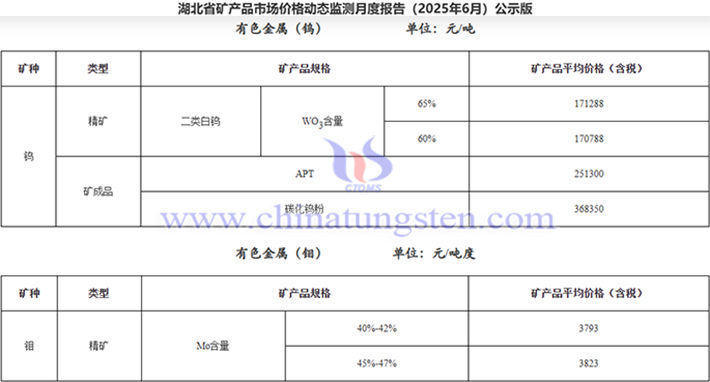 2025年6月湖北鎢精礦價(jià)格公告