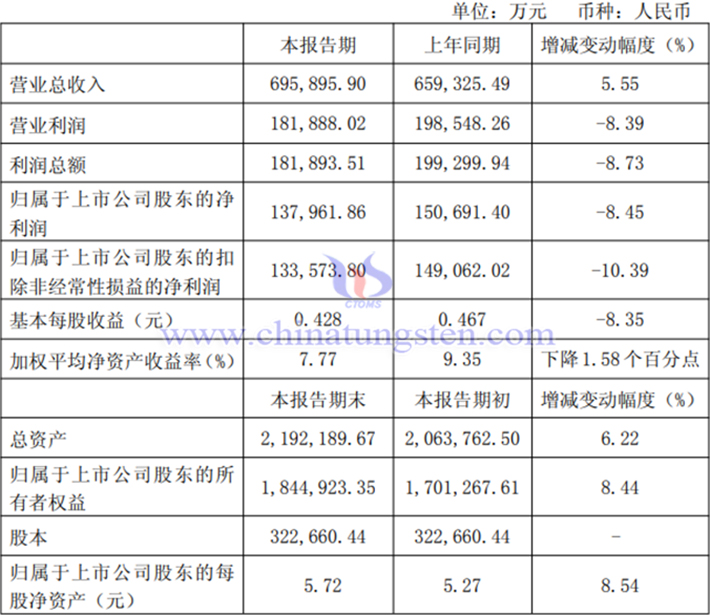 金鉬股份2025年上半年業(yè)績(jī)報(bào)告圖片
