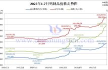 2025年1-7月鎢製品價(jià)格走勢圖