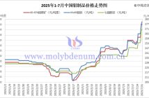 2025年1-7月中國鉬製品價(jià)格走勢