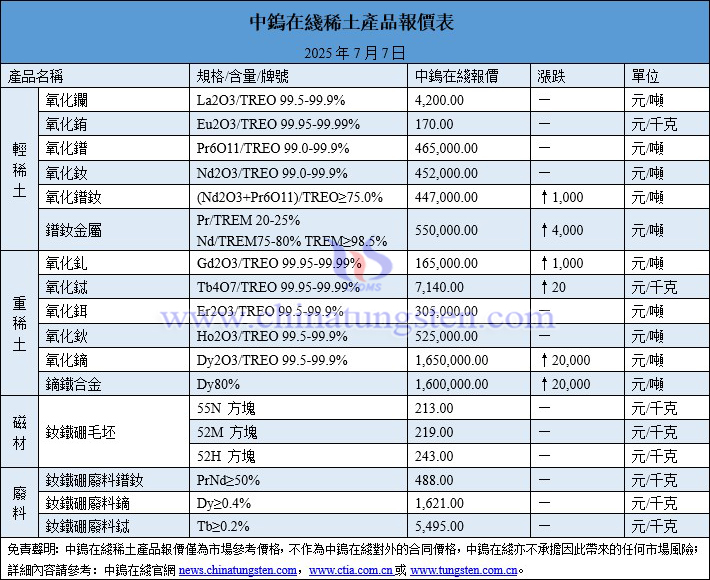 2025年7月7日稀土價格圖片