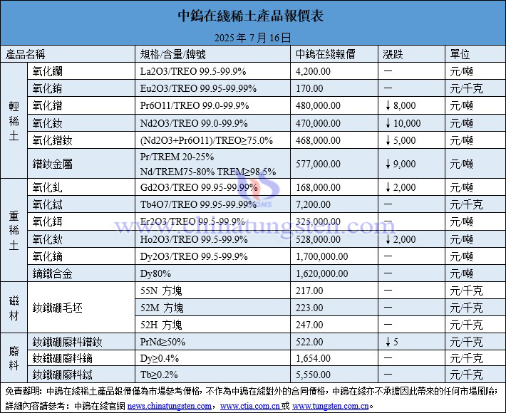 2025年7月16日稀土價格圖片