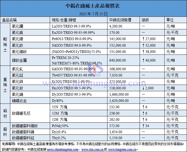 2025年7月25日稀土價(jià)格圖片