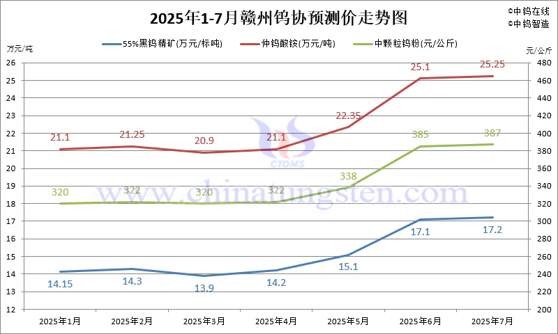2025年7月份贛州鎢協(xié)預(yù)測均價(jià)走勢圖