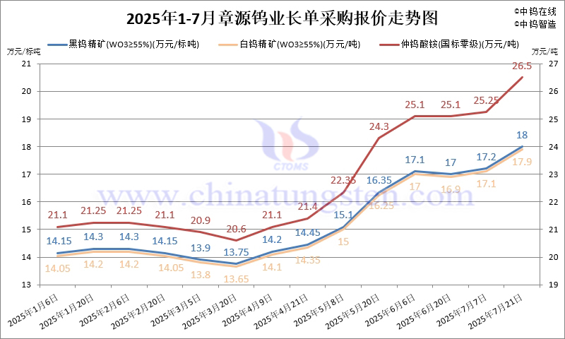 2025年7月份章源鎢業(yè)長單報(bào)價(jià)走勢圖