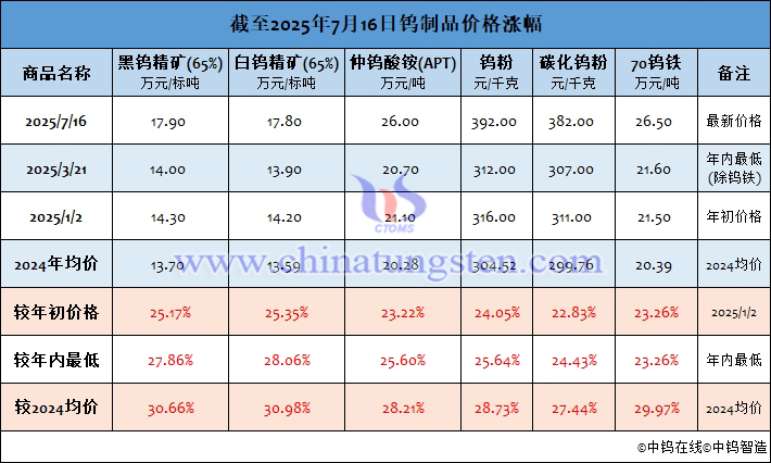 截至2025年7月16日鎢製品價格漲幅