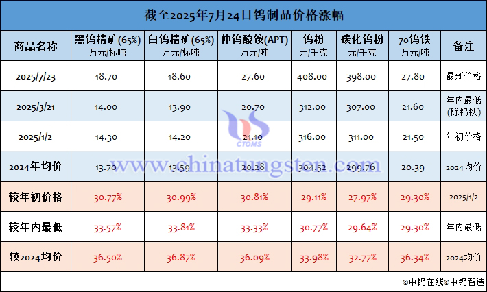 截至2025年7月24日鎢製品價(jià)格漲幅