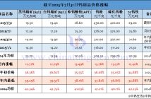 截至2025年7月31日鎢製品價(jià)格漲幅