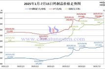 2025年1月-7月15日鎢製品價格走勢圖