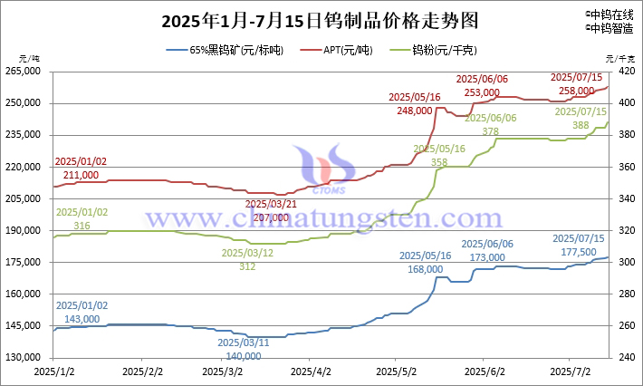 2025年1月-7月15日鎢製品價(jià)格走勢(shì)圖