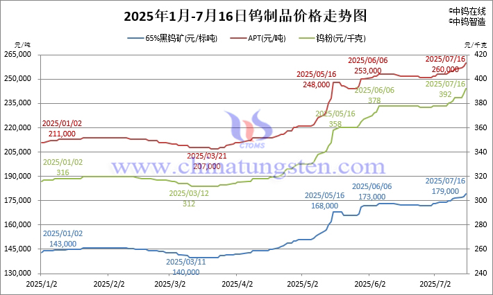 2025年1月-7月16日鎢製品價格走勢圖