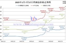 2025年1月-7月17日鎢製品價格走勢圖