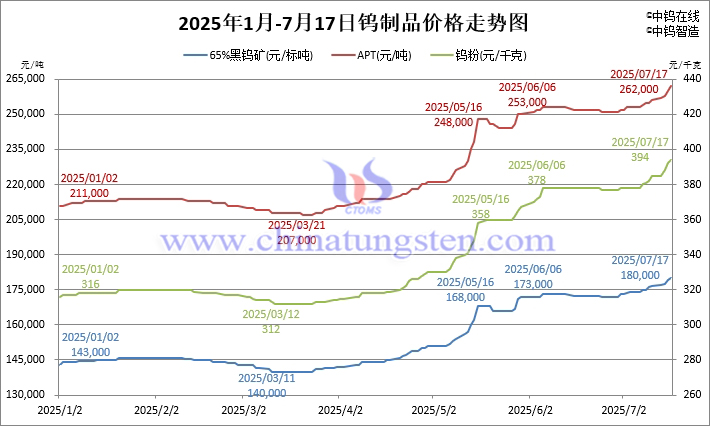 2025年1月-7月17日鎢製品價(jià)格走勢圖