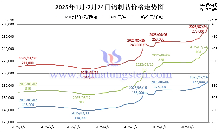 2025年1月-7月24日鎢製品價(jià)格走勢(shì)圖