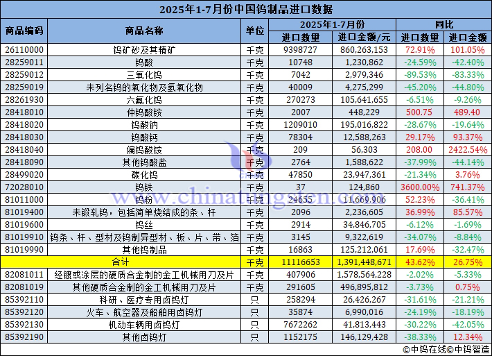 2025年1-7月份中國鎢製品進(jìn)口量